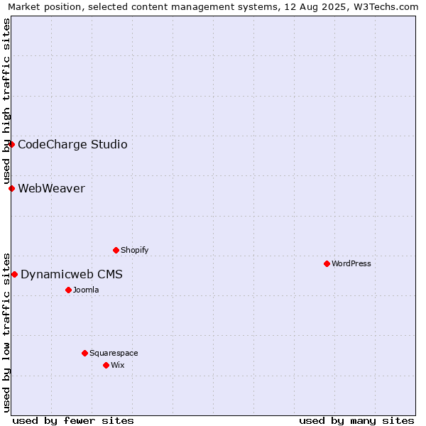 Market position of Dynamicweb CMS vs. CodeCharge Studio vs. WebWeaver