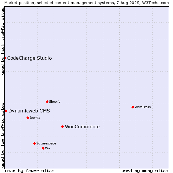 Market position of WooCommerce vs. Dynamicweb CMS vs. CodeCharge Studio