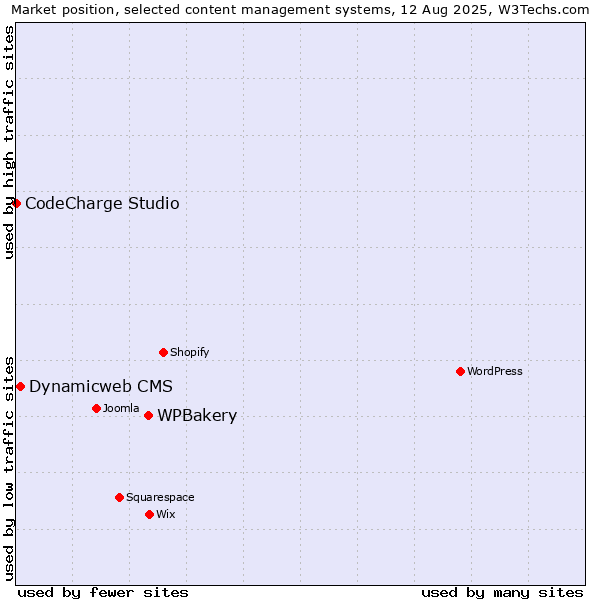 Market position of WPBakery vs. Dynamicweb CMS vs. CodeCharge Studio
