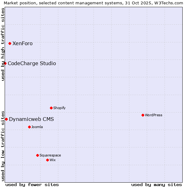 Market position of XenForo vs. Dynamicweb CMS vs. CodeCharge Studio