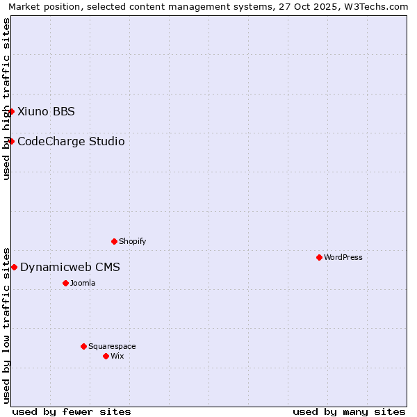 Market position of Dynamicweb CMS vs. CodeCharge Studio vs. Xiuno BBS
