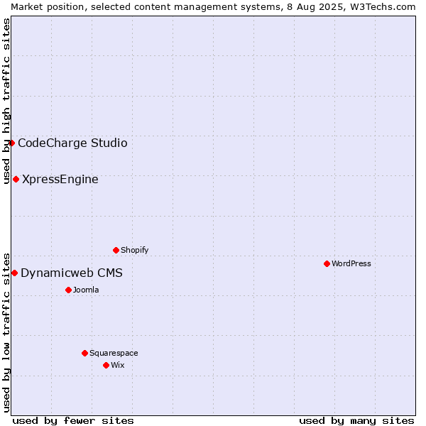 Market position of XpressEngine vs. Dynamicweb CMS vs. CodeCharge Studio