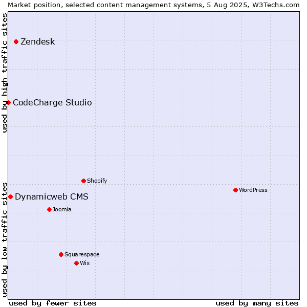 Market position of Zendesk vs. Dynamicweb CMS vs. CodeCharge Studio