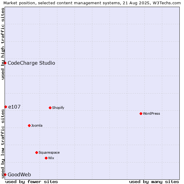 Market position of e107 vs. CodeCharge Studio vs. GoodWeb