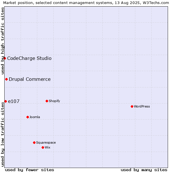 Market position of Drupal Commerce vs. e107 vs. CodeCharge Studio