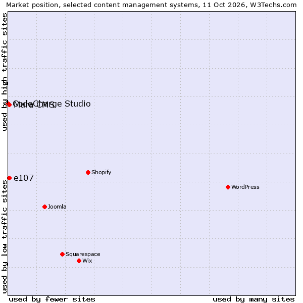 Market position of Mura CMS vs. e107 vs. CodeCharge Studio