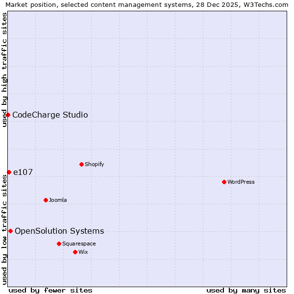 Market position of OpenSolution Systems vs. e107 vs. CodeCharge Studio