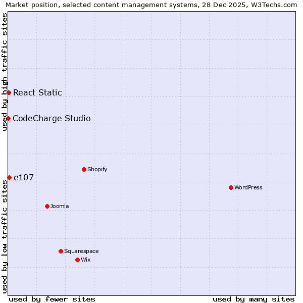 Market position of e107 vs. React Static vs. CodeCharge Studio