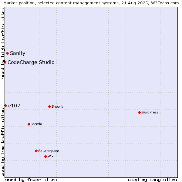 Market position of Sanity vs. e107 vs. CodeCharge Studio
