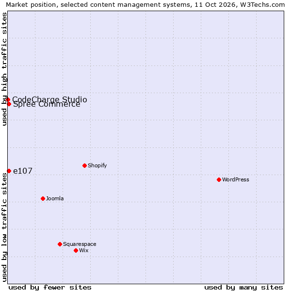 Market position of e107 vs. Spree Commerce vs. CodeCharge Studio
