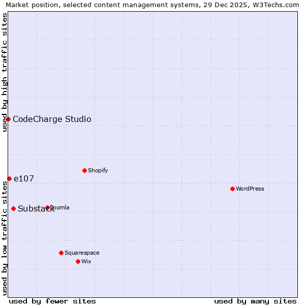 Market position of Substack vs. e107 vs. CodeCharge Studio