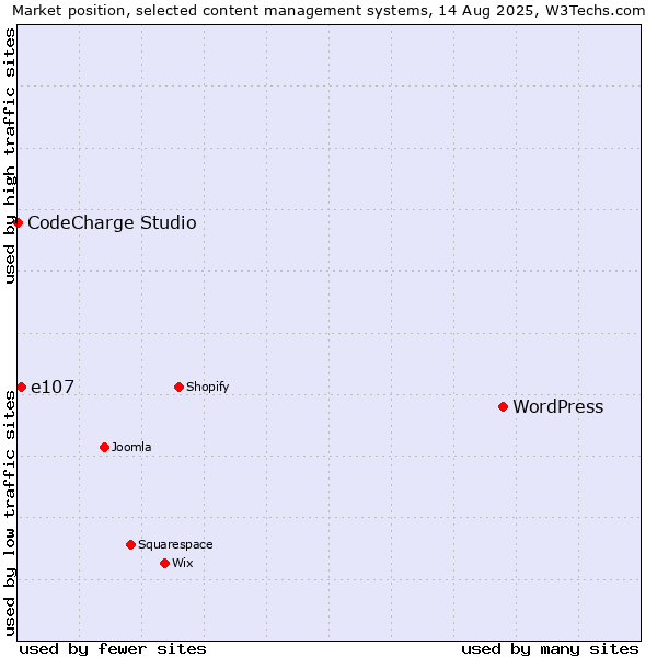 Market position of WordPress vs. e107 vs. CodeCharge Studio