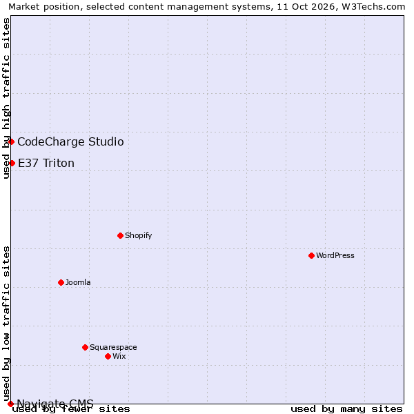 Market position of E37 Triton vs. CodeCharge Studio vs. Navigate CMS