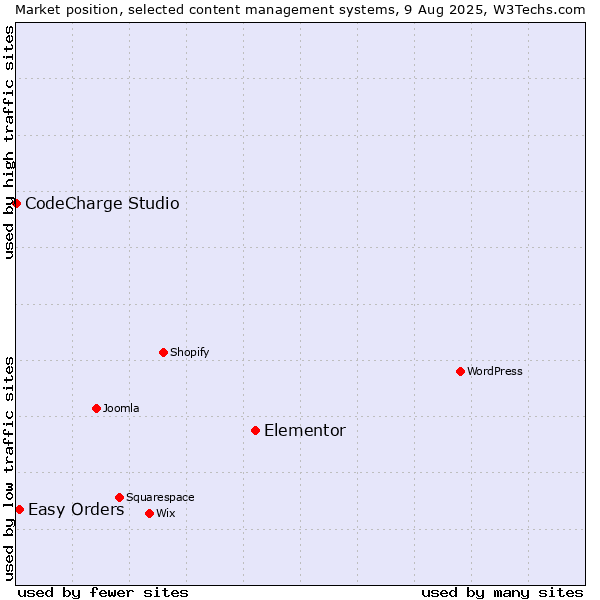 Market position of Elementor vs. Easy Orders vs. CodeCharge Studio