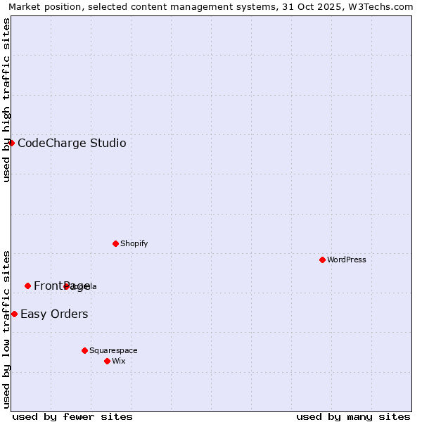 Market position of FrontPage vs. Easy Orders vs. CodeCharge Studio