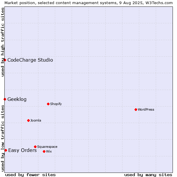 Market position of Easy Orders vs. CodeCharge Studio vs. Geeklog