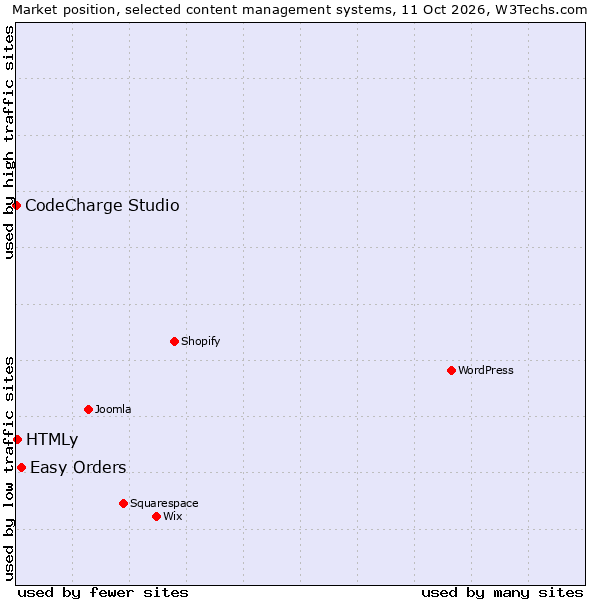 Market position of Easy Orders vs. HTMLy vs. CodeCharge Studio