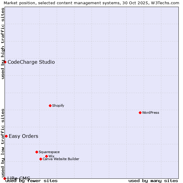 Market position of Easy Orders vs. CodeCharge Studio vs. LiBe CMS
