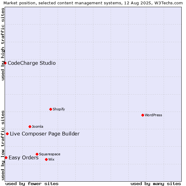 Market position of Live Composer Page Builder vs. Easy Orders vs. CodeCharge Studio
