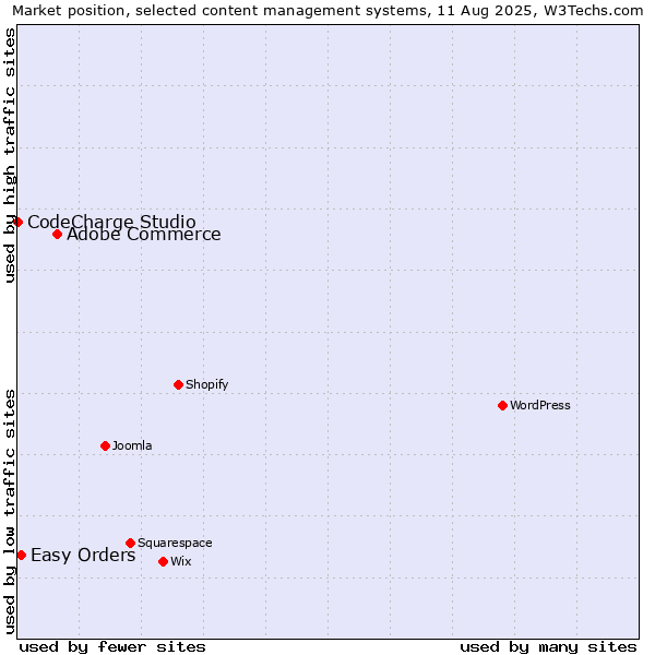 Market position of Adobe Commerce vs. Easy Orders vs. CodeCharge Studio
