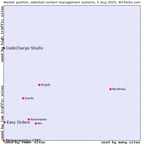 Market position of Easy Orders vs. CodeCharge Studio vs. Netgenerator CMS