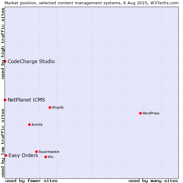 Market position of Easy Orders vs. NetPlanet iCMS vs. CodeCharge Studio