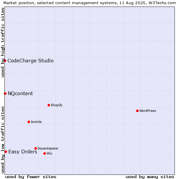 Market position of Easy Orders vs. NQcontent vs. CodeCharge Studio