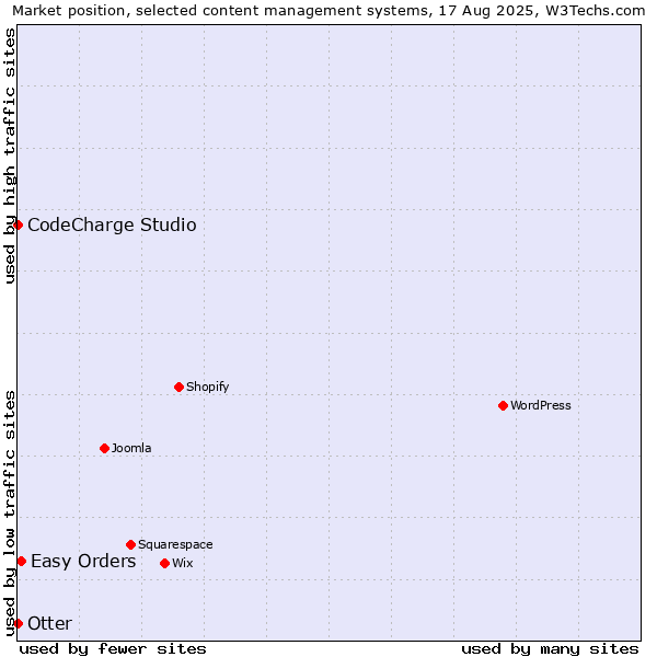 Market position of Easy Orders vs. Otter vs. CodeCharge Studio