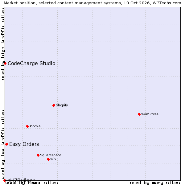 Market position of Easy Orders vs. CodeCharge Studio vs. pH7Builder