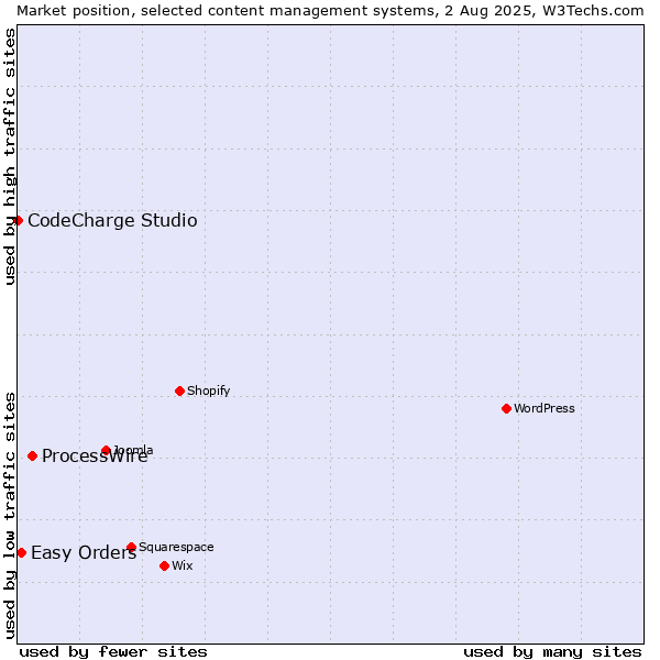 Market position of ProcessWire vs. Easy Orders vs. CodeCharge Studio