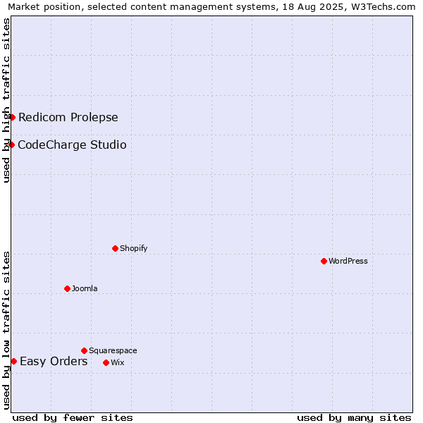 Market position of Easy Orders vs. Redicom Prolepse vs. CodeCharge Studio