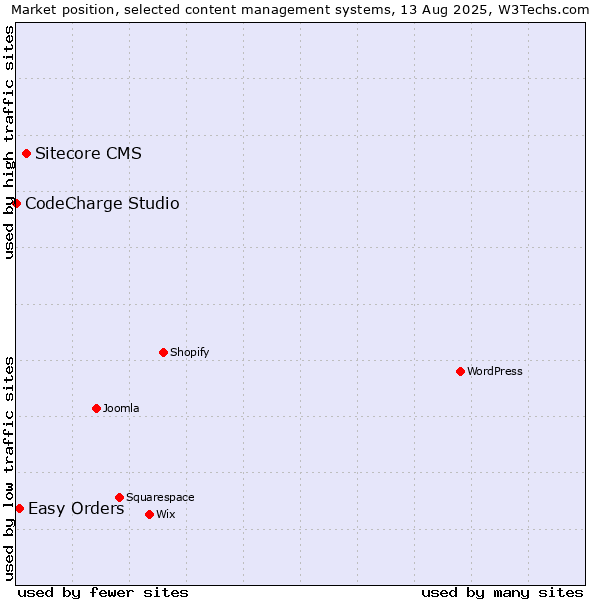 Market position of Sitecore CMS vs. Easy Orders vs. CodeCharge Studio