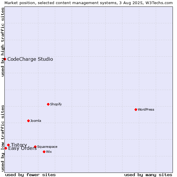 Market position of Tistory vs. Easy Orders vs. CodeCharge Studio