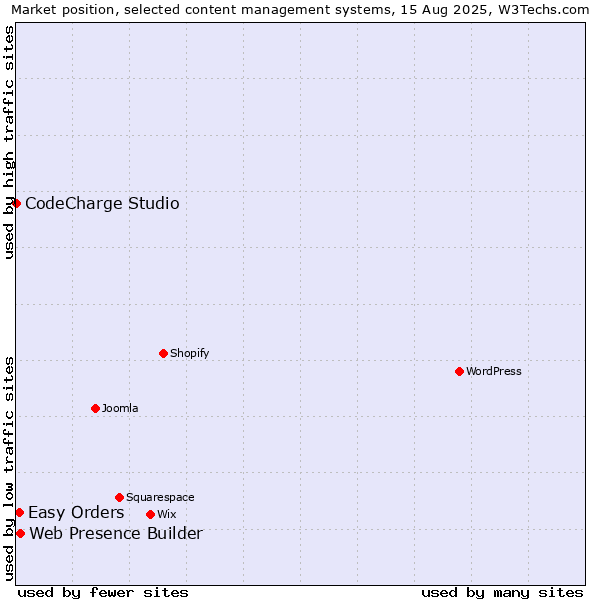 Market position of Web Presence Builder vs. Easy Orders vs. CodeCharge Studio