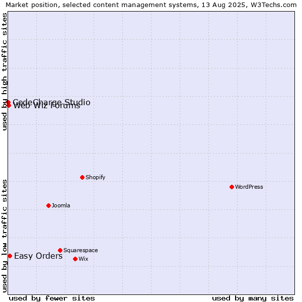 Market position of Easy Orders vs. Web Wiz Forums vs. CodeCharge Studio