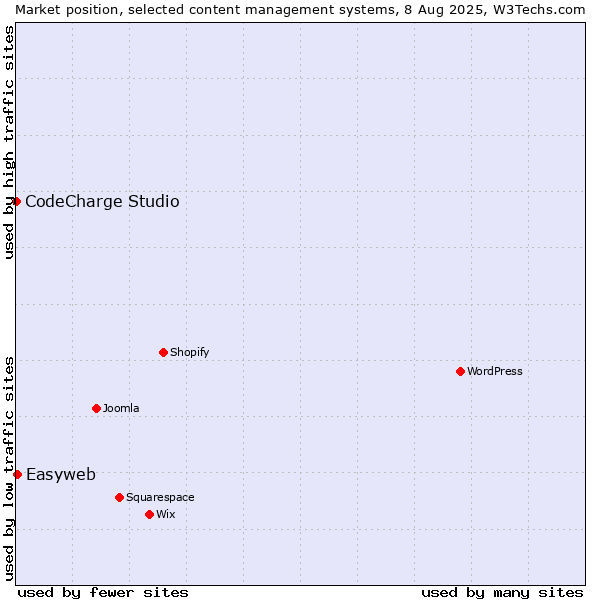Market position of Easyweb vs. CodeCharge Studio