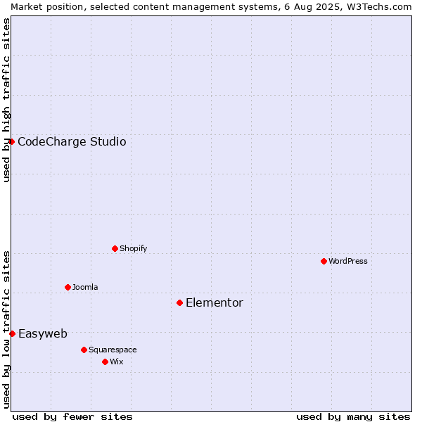 Market position of Elementor vs. Easyweb vs. CodeCharge Studio