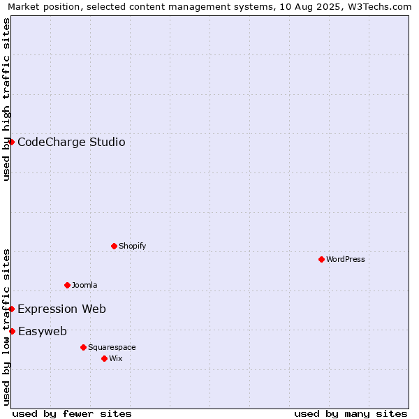 Market position of Easyweb vs. CodeCharge Studio vs. Expression Web