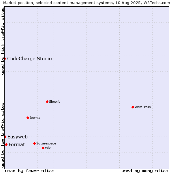 Market position of Format vs. Easyweb vs. CodeCharge Studio