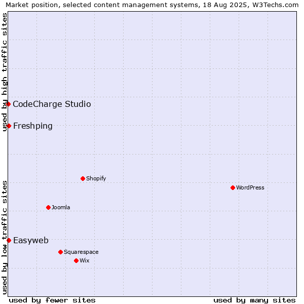 Market position of Easyweb vs. Freshping vs. CodeCharge Studio