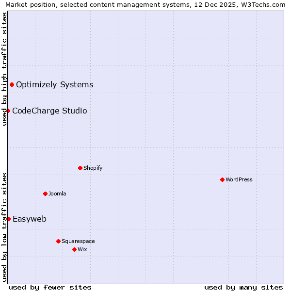 Market position of Optimizely Systems vs. Easyweb vs. CodeCharge Studio