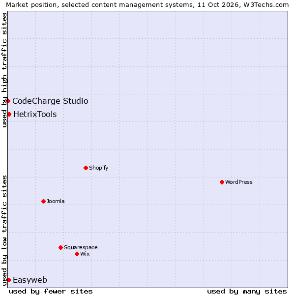 Market position of HetrixTools vs. Easyweb vs. CodeCharge Studio
