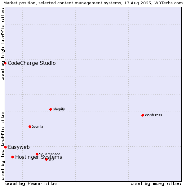 Market position of Hostinger Systems vs. Easyweb vs. CodeCharge Studio