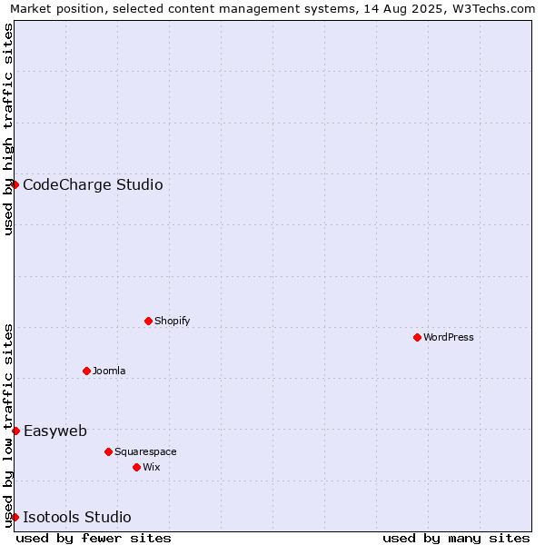 Market position of Easyweb vs. CodeCharge Studio vs. Isotools Studio