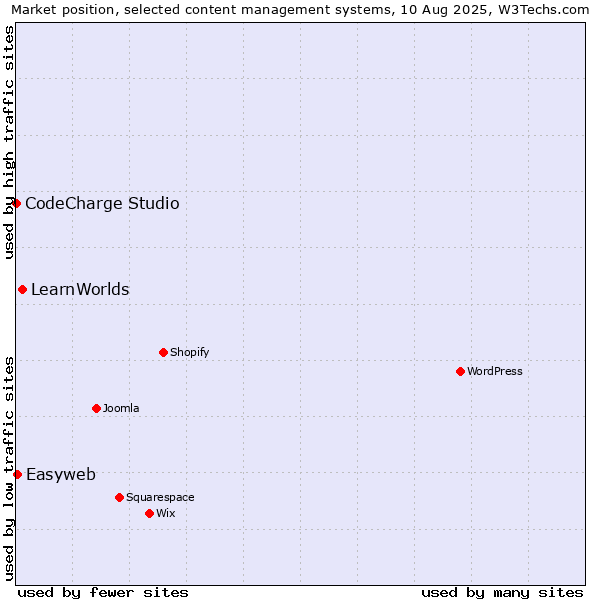 Market position of LearnWorlds vs. Easyweb vs. CodeCharge Studio