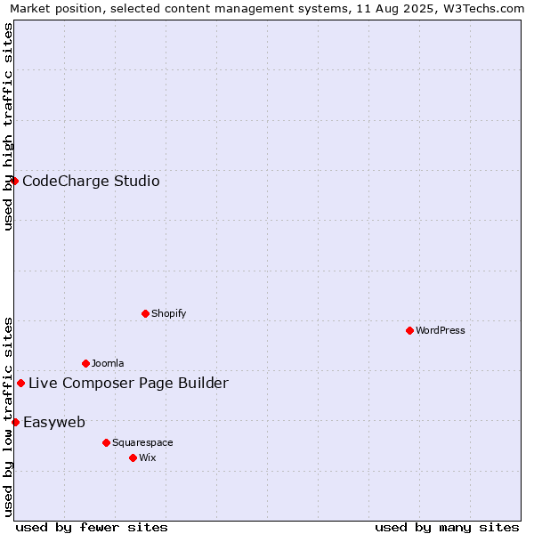 Market position of Live Composer Page Builder vs. Easyweb vs. CodeCharge Studio