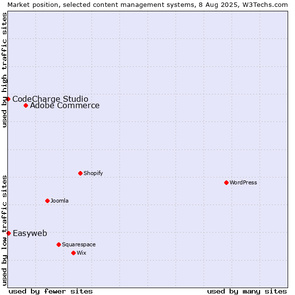 Market position of Adobe Commerce vs. Easyweb vs. CodeCharge Studio