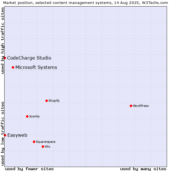 Market position of Microsoft Systems vs. Easyweb vs. CodeCharge Studio