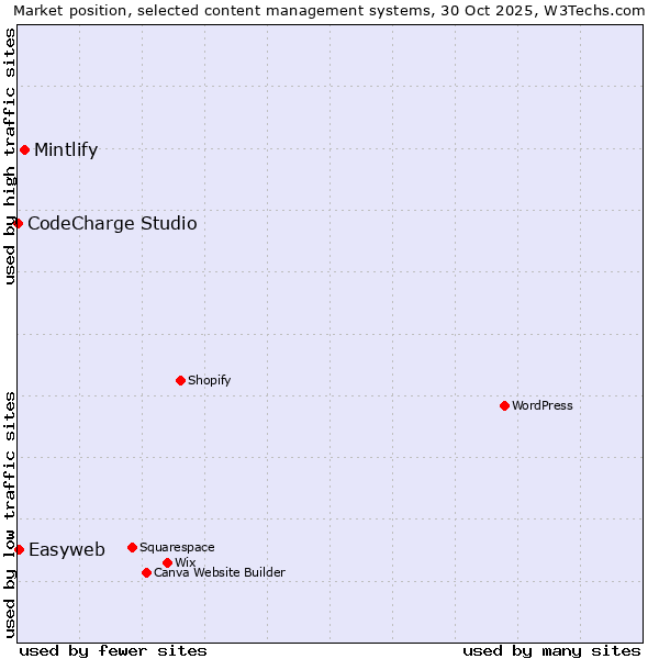 Market position of Mintlify vs. Easyweb vs. CodeCharge Studio