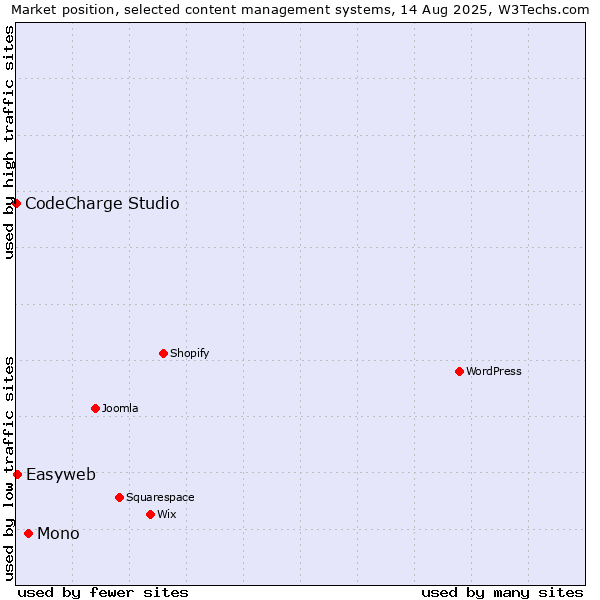 Market position of Mono vs. Easyweb vs. CodeCharge Studio
